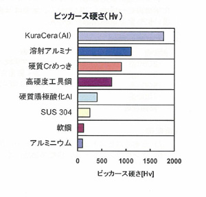 ビッカーズ硬さ(Hv)